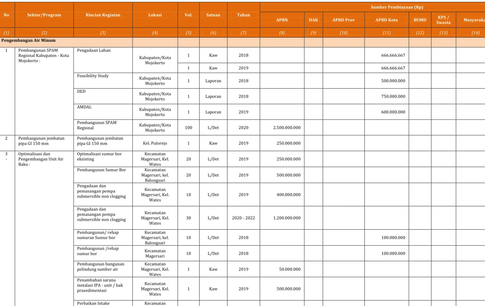 Tabel 8.1. Matriks Memorandum Program Investasi Kota Mojokerto 