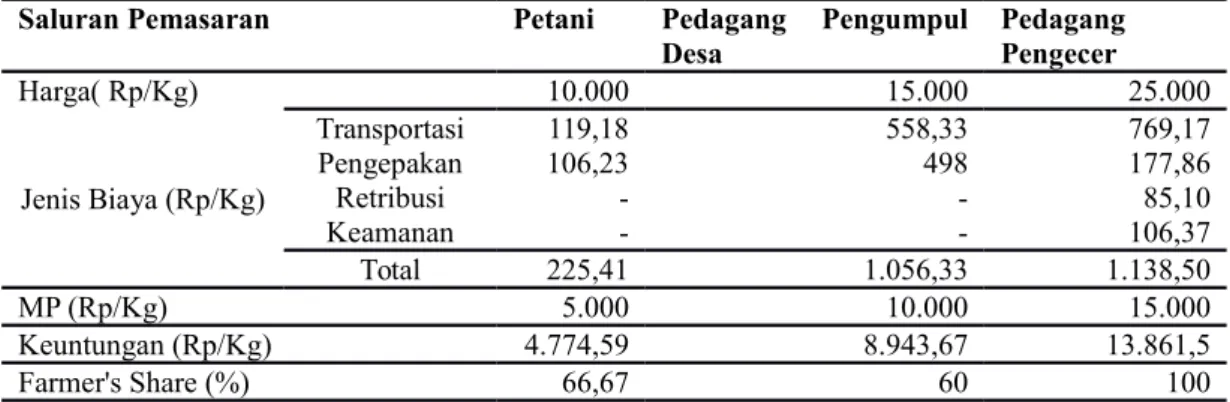 Tabel 2. Biaya pemasaran, Keuntungan pemasaran, Farmer’s Share dan Margin Pemasaran.