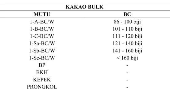 Tabel 3.3 Mutu Kakao Edel di Kebun Banjarsari KAKAO EDEL MUTU DB BC I-AA-FC/W &lt; 10% &lt; 85 Biji I-AA-FC/W &lt; 15% &lt; 85 Biji I-AA-FC/W &lt; 20% &lt; 85 Biji I-AA-FC/W &lt; 30% &lt; 85 Biji I-AA-FC/W &lt; 40% &lt; 85 Biji I-C-FC/W - 111 - 120 biji I-