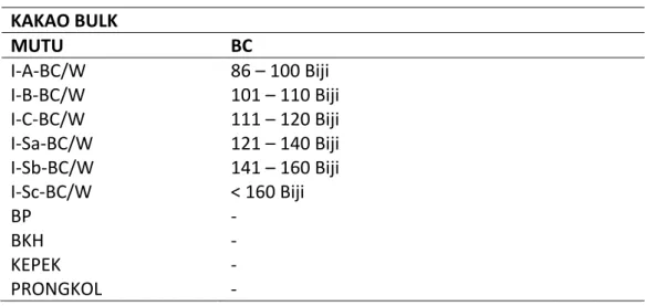 Tabel 3.3 Mutu Kakao Edel KAKAO EDEL MUTU DB BC I-AA-FC/W &lt; 40% &lt; 85 Biji I-C-FC/W - 111 – 120 Biji I-Sa-FC/W - 121 – 140 Biji I-Sb-FC/W - 141 – 160 Biji I-Sc-FC/W - &lt; 160 Biji BP -  -BKH -  -KEPEK -  -PRONGKOL - 
