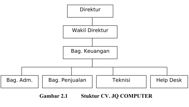 Gambar 2.1 Stuktur CV. JQ COMPUTERDirektur