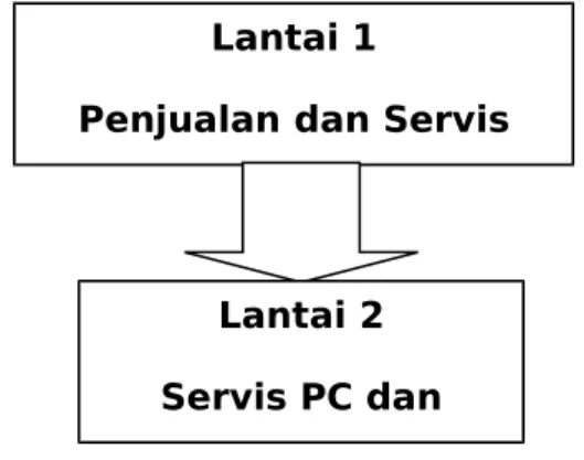 Gambar 2.2 Layout CV. JQ COMPUERLantai 1