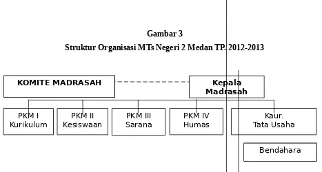 Gambar 3Struktur Organisasi MTs Negeri 2 Medan TP. 2012-2013