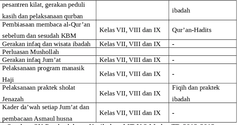 Tabel 6Bidang Kesiswaan di MTsN 2 Medan