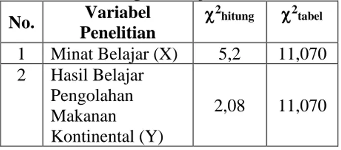 Tabel 5. Ringkasan Uji Normalitas  No.  Variabel  Penelitian   2 hitung  2 tabel 1  Minat Belajar (X)  5,2  11,070  2  Hasil Belajar  Pengolahan  Makanan  Kontinental (Y)  2,08  11,070 