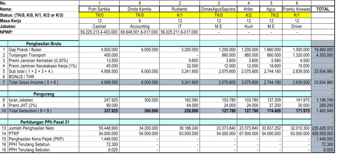 Tabel 7. Data Penghitungan PPh Pasal 21 Per Bulan Menurut Peraturan Direktur Jendral Pajak Nomor PER-16/DJP/2016 