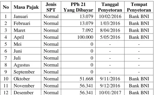 Tabel 4. Data Penyetoran PPh Pasal 21  PT. Asia Sahabat Indonesia Tahun 2015  No  Masa Pajak  Jenis 