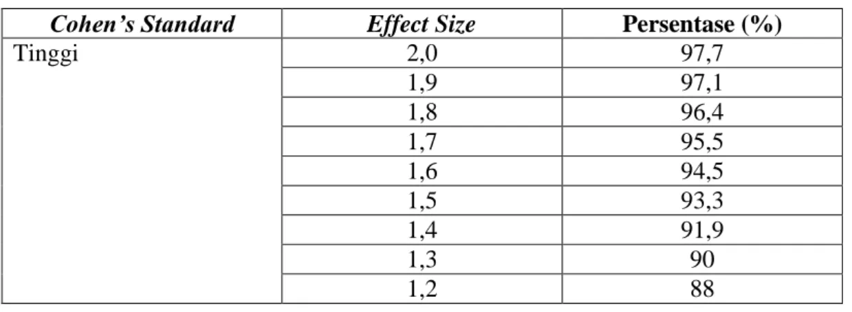 Tabel 3.3Kriteria Interpretasi Cohen’sd 24