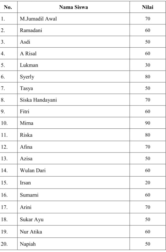 Tabel 4.1. Skor Nilai Pre-Test 