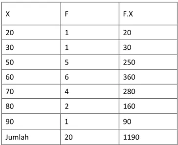 Tabel 4.2. Perhitungan untuk mencari mean (rata–rata) nilai pretest 