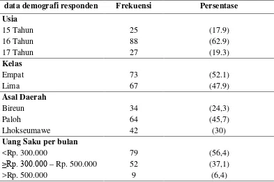 Tabel 1 Distribusi frekuensi dan persentase berdasarkan data demografi responden 