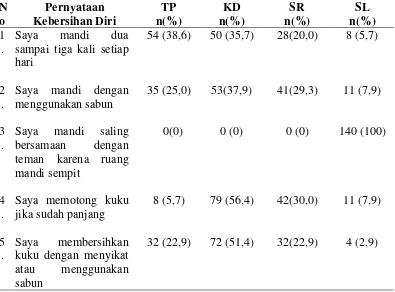Tabel 2 Distribusi frekuensi dan persentase angka kejadian skabies berdasarkan              faktor kebersihan Diri (n=140) 