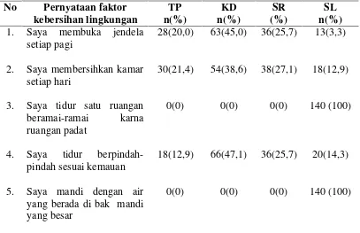 Tabel  4 Distribusi frekuensi dan persentase  angka kejadian skabies berdasarkan                 faktor kebersihan lingkungan (n=140) 