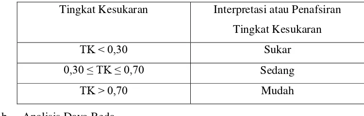 Tabel 3.3 Interpretasi atau Penafsiran Indeks Daya Pembeda (DP) 