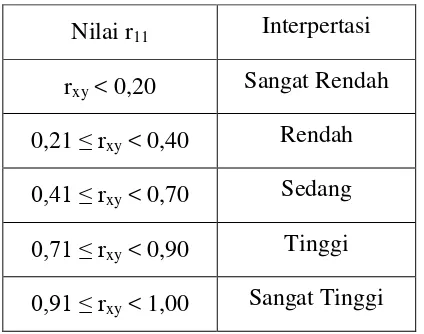 Tabel 3.5. Interpretasi Koefisien Korelasi Reliabilitas 