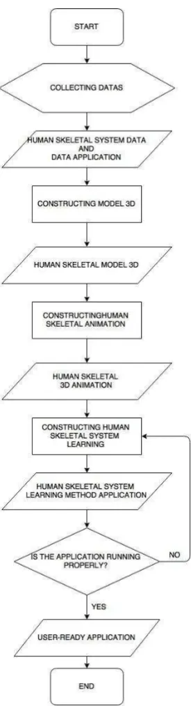 Figure 1. Flowchart Application Construction Method 