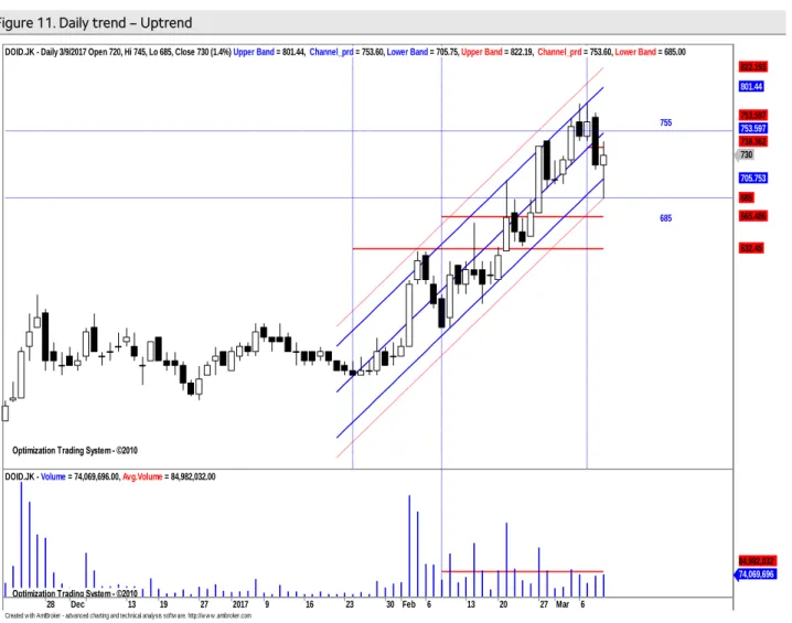 Figure 11. Daily trend – Uptrend 