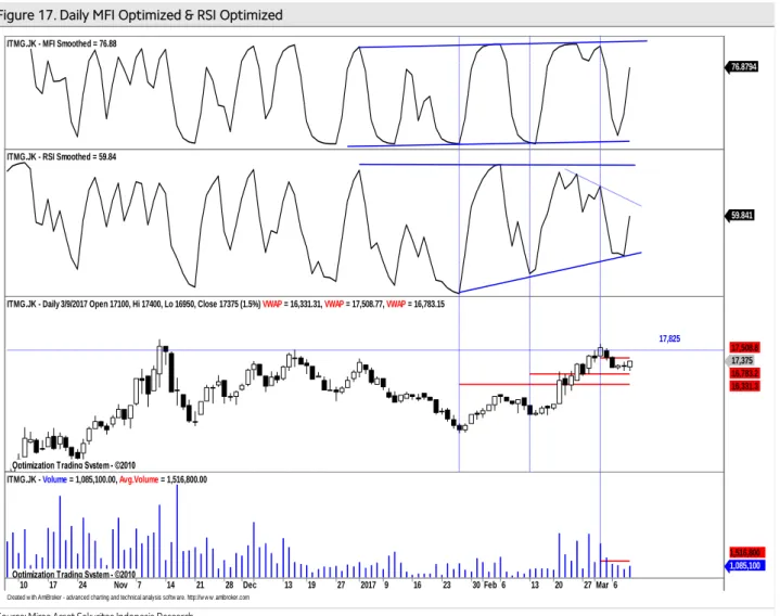 Figure 17. Daily MFI Optimized &amp; RSI Optimized 