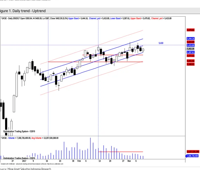Figure 1. Daily trend - Uptrend 