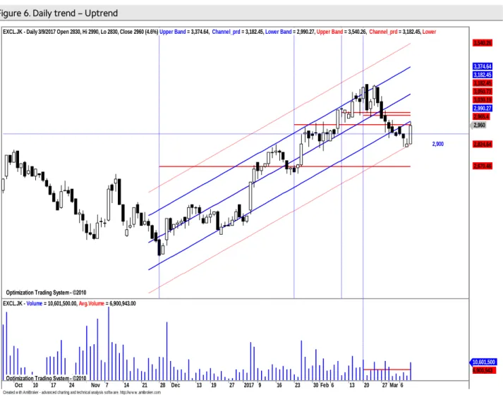Figure 6. Daily trend – Uptrend 