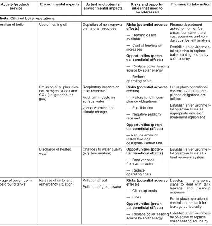 Table A.1 — Examples of activities, products and services and their associated  environmental aspects and environmental impacts, risks and opportunities, and  