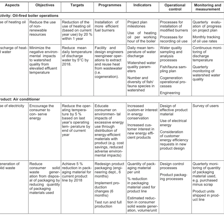 Table A.2 — Examples of activities, products and services and their associated environmental  aspects, environmental objectives, targets, programmes, indicators, operational control, and 