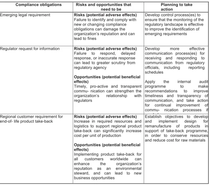 Table A.3 — Examples of risks and opportunities that need to be addressed and actions to  address them associated with compliance obligations 