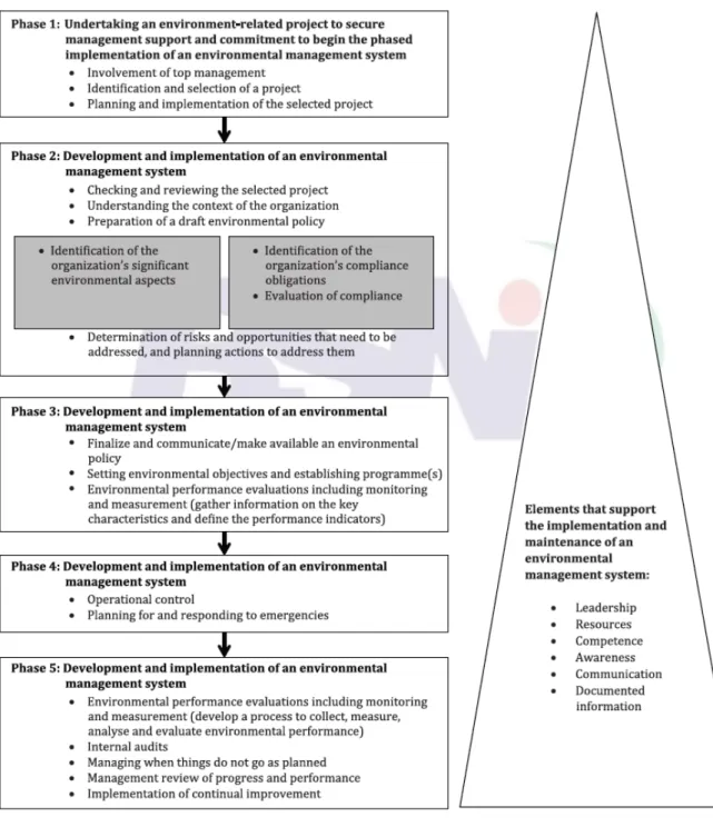 Figure B.1 – Example of implementation in five phases 