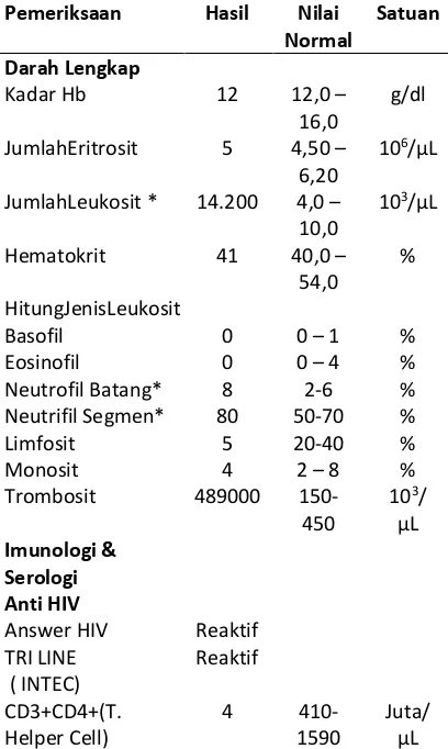 Tabel 1. Hasil Pemeriksaan Laboratorium Darah Lengkap dan Imunologi & Serologi Anti HIV 