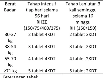 Tabel 4.Pedoman pemberian OAT Kategori 1.4,5 