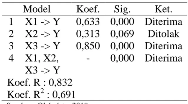 Tabel berikut merupakan rangkuman dari hasil pengolahan data dengan model regresi  berganda (α =5%; 0,05)