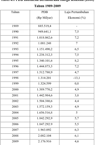 Tabel 4.1 PDB Indonesia Berdasarkan Harga Konstan (2000) 