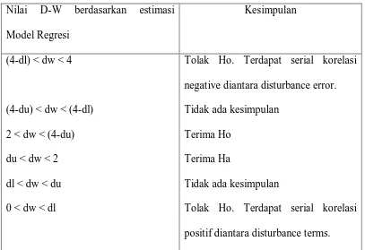 Tabel 4.6 Kriteria Pengambilan Keputusan D-W test 