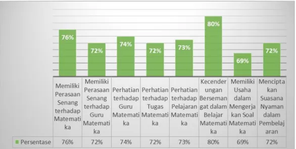 Gambar 2. Diagram Persentase Minat Belajar Matematika Siswa 