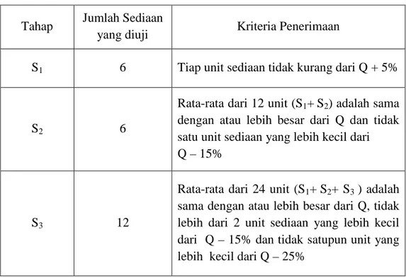 Tabel 1. Tabel Penerimaan Hasil Uji Disolusi 