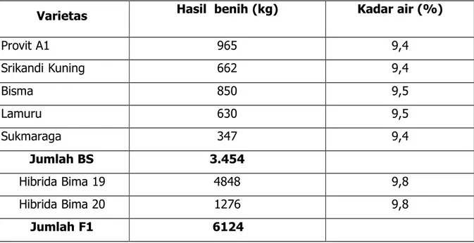 Tabel 12 . Produksi  VUB Jagung Klas BS dan F1 hibrida, 2015