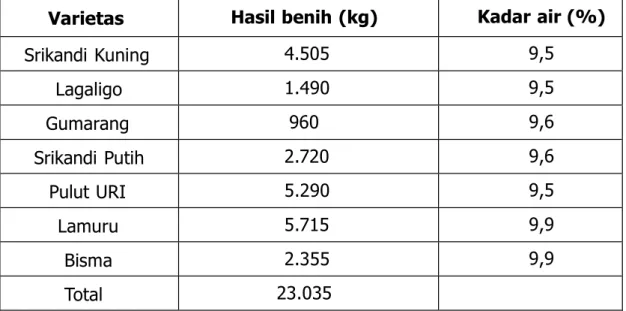 Tabel 13 . Produksi beberapa VUB jagung  komposit Klas FS, 2015