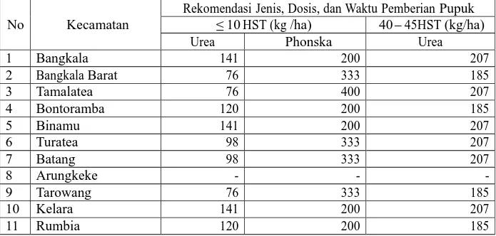 Tabel 8.  Rekomendasi jenis, dosis, dan waktu pemberian pupuk pada tanaman jagung di Kabupaten Jeneponto