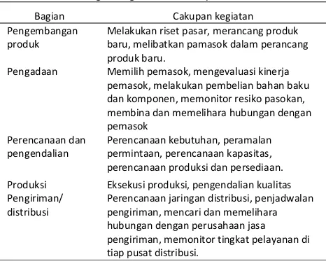 Tabel 1 Bagian utama dalam perusahaan manufaktur yang terkait dengan fungsi utama rantai pasokan 