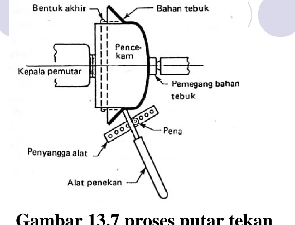 Gambar 13.7 proses putar tekan