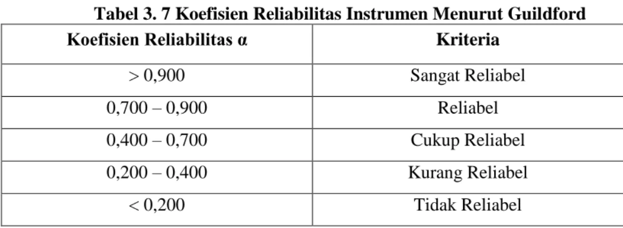 Tabel 3. 7 Koefisien Reliabilitas Instrumen Menurut Guildford 