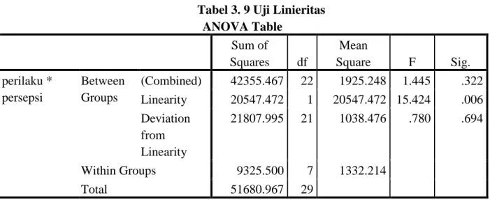 Tabel 3. 9 Uji Linieritas  ANOVA Table  Sum of  Squares  df  Mean  Square  F  Sig.  perilaku *  persepsi  Between Groups  (Combined)  42355.467  22  1925.248  1.445  .322  Linearity  20547.472  1  20547.472  15.424  .006  Deviation  from  Linearity  21807.