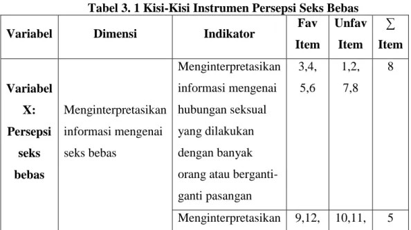 Tabel 3. 1 Kisi-Kisi Instrumen Persepsi Seks Bebas 