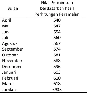Tabel  2. Data Pembelian Bahan Baku Tahun 2010 – 2011 
