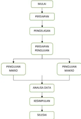 Gambar 3 : Sketsa pengujian B 