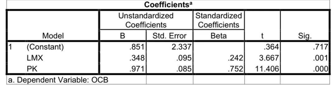 Tabel 9. Uji T  Coefficients a Model  Unstandardized Coefficients  Standardized Coefficients  t  Sig