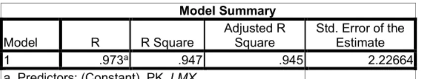 Tabel 10. Koefisien Dterminan  Model Summary  Model  R  R Square  Adjusted R Square  Std