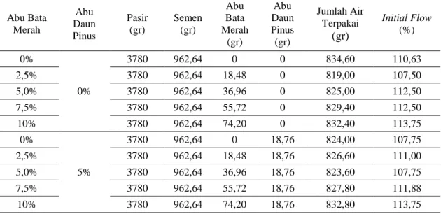 Table 2. Proporsi Bahan Penyusun Mortar 