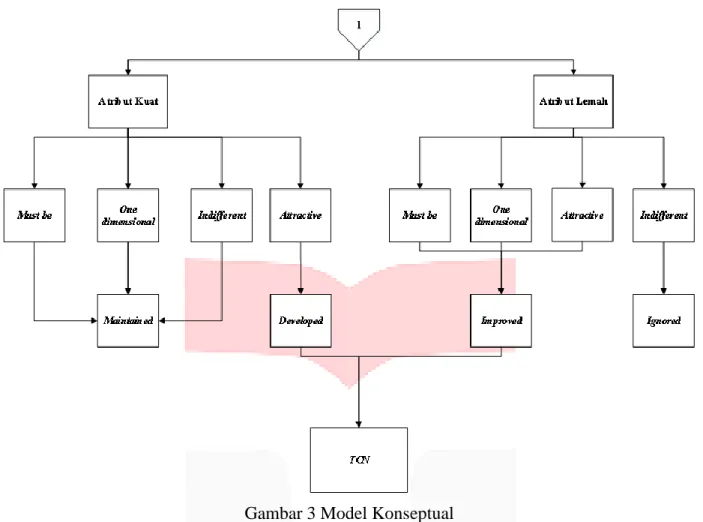 Gambar 3 Model Konseptual