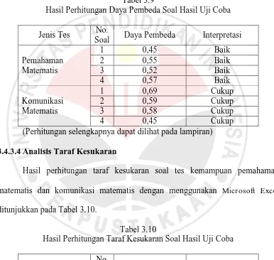 Tabel 3.9 Hasil Perhitungan Daya Pembeda Soal Hasil Uji Coba 